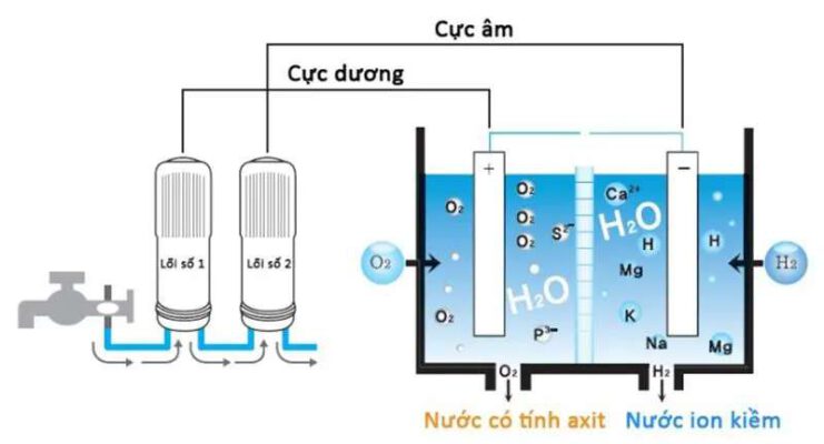 Cách tạo ra nước Ion Kiềm
